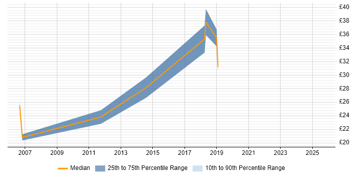 Contractor hourly rate distribution trend for jobs in Hatfield citing Windows Server