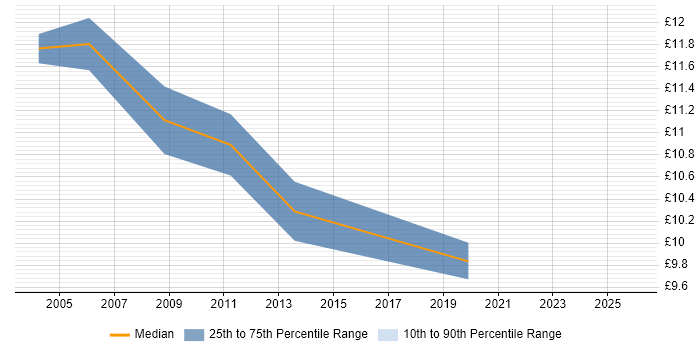 Contractor hourly rate distribution trend for Help Desk Administrator job vacancies in Hertfordshire