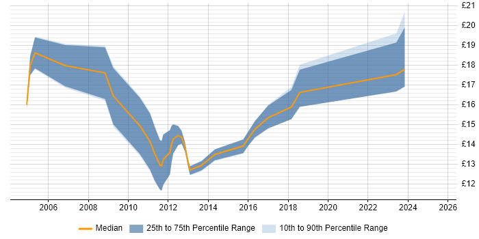 Contractor hourly rate distribution trend for jobs in Hemel Hempstead citing Active Directory Contractor hourly rate distribution trend for jobs in Hemel Hempstead citing Active Directory