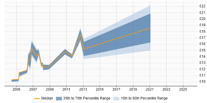 Contractor hourly rate distribution trend for Administrator job vacancies in Hemel Hempstead