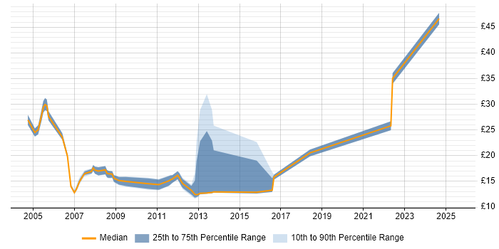 Contractor hourly rate distribution trend for Analyst job vacancies in Hemel Hempstead