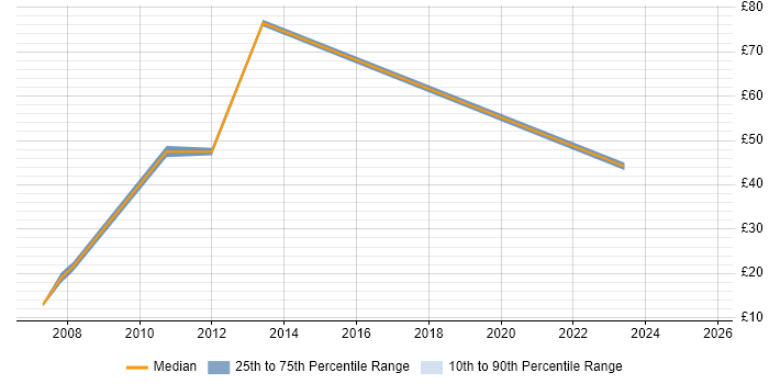 Contractor hourly rate distribution trend for jobs in Hemel Hempstead citing Analytical Skills