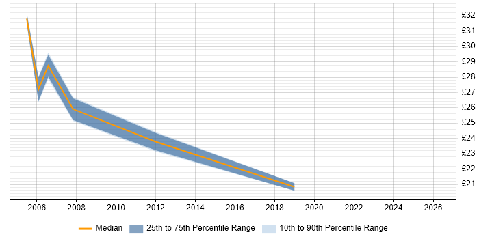 Contractor hourly rate distribution trend for jobs in Hemel Hempstead citing ASP.NET