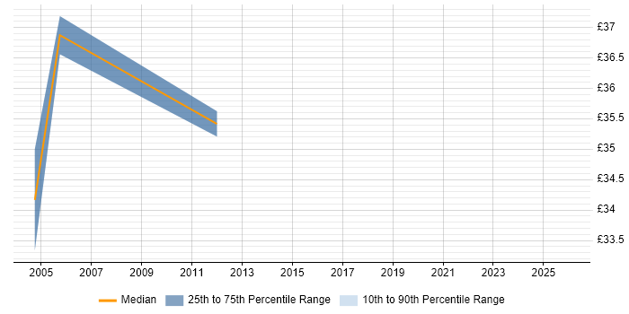 Contractor hourly rate distribution trend for Business Analyst job vacancies in Hemel Hempstead