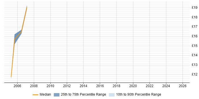 Contractor hourly rate distribution trend for jobs in Hemel Hempstead citing Change Management