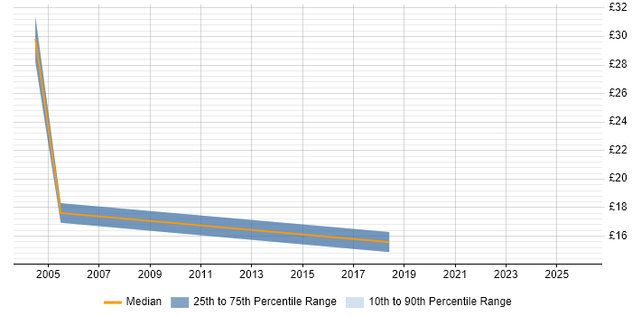 Contractor hourly rate distribution trend for jobs in Hemel Hempstead citing Computer Science