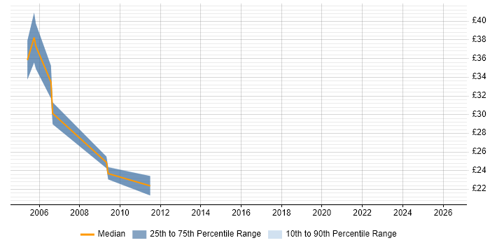Contractor hourly rate distribution trend for Consultant job vacancies in Hemel Hempstead