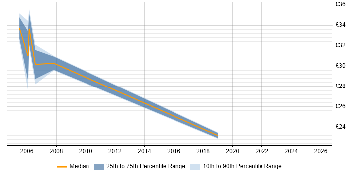 Contractor hourly rate distribution trend for jobs in Hemel Hempstead citing C#