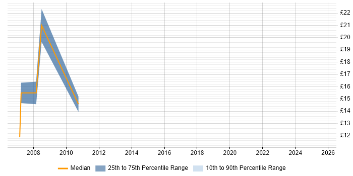 Contractor hourly rate distribution trend for jobs in Hemel Hempstead citing Customer Requirements