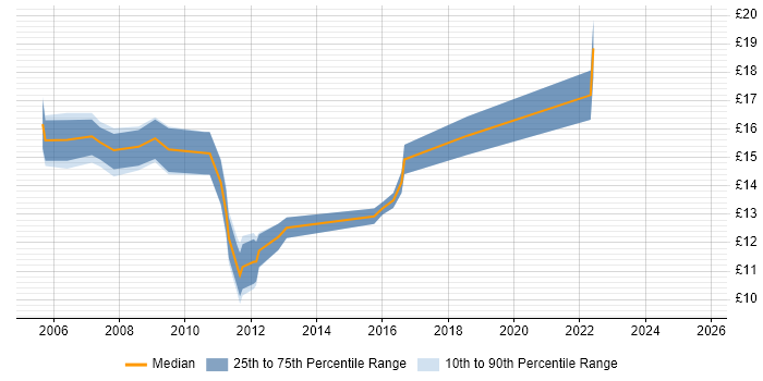 Contractor hourly rate distribution trend for jobs in Hemel Hempstead citing Customer Service