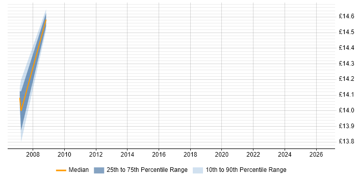 Contractor hourly rate distribution trend for Data Analyst job vacancies in Hemel Hempstead