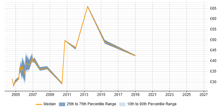 Contractor hourly rate distribution trend for Developer job vacancies in Hemel Hempstead