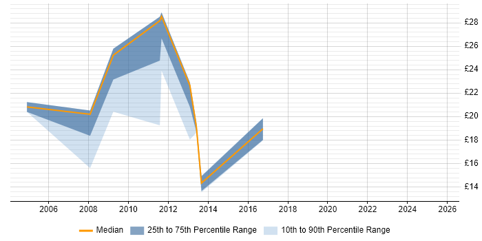 Contractor hourly rate distribution trend for jobs in Hemel Hempstead citing Finance