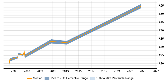 Contractor hourly rate distribution trend for jobs in Hemel Hempstead citing Firewall