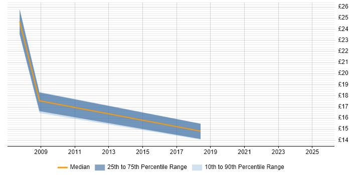 Contractor hourly rate distribution trend for jobs in Hemel Hempstead citing Functional Testing