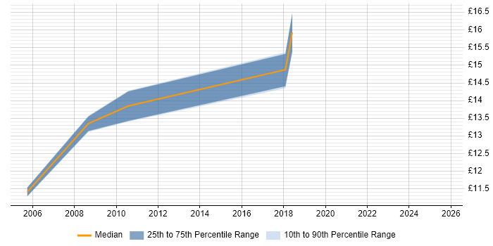 Contractor hourly rate distribution trend for jobs in Hemel Hempstead citing IBM