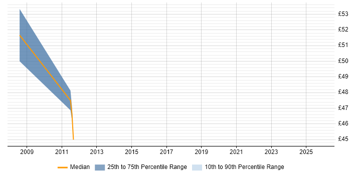 Contractor hourly rate distribution trend for IT Manager job vacancies in Hemel Hempstead