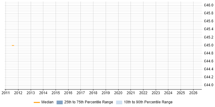 Contractor hourly rate distribution trend for IT Project Manager job vacancies in Hemel Hempstead