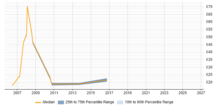 Contractor hourly rate distribution trend for jobs in Hemel Hempstead citing ITIL