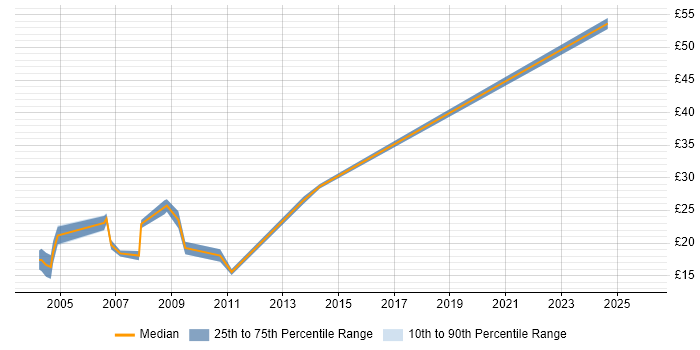 Contractor hourly rate distribution trend for jobs in Hemel Hempstead citing LAN