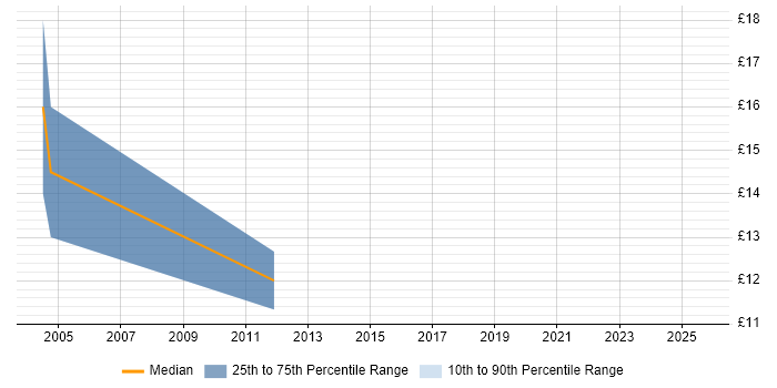Contractor hourly rate distribution trend for jobs in Hemel Hempstead citing Marketing