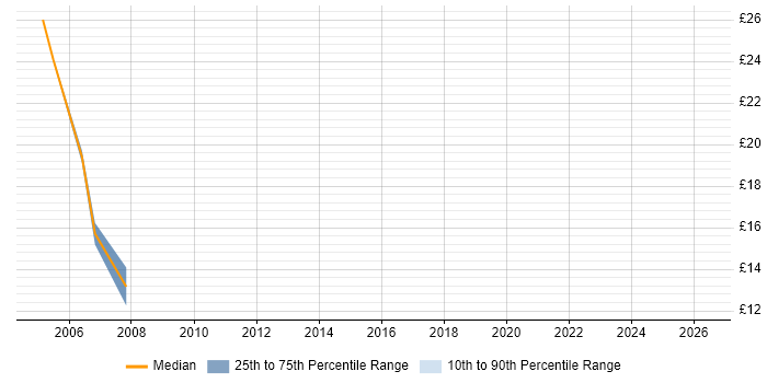 Contractor hourly rate distribution trend for jobs in Hemel Hempstead citing MCSE