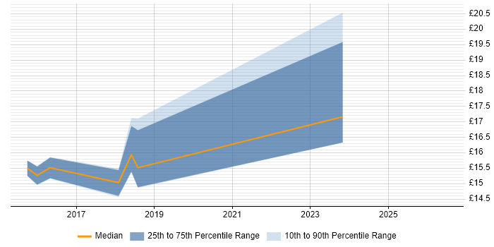 Contractor hourly rate distribution trend for jobs in Hemel Hempstead citing Microsoft 365