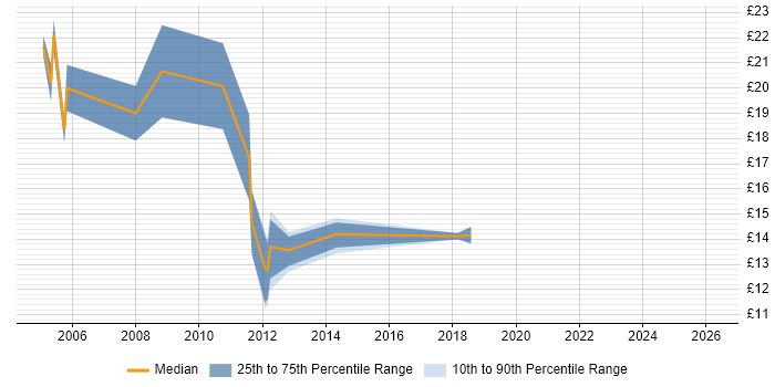 Contractor hourly rate distribution trend for jobs in Hemel Hempstead citing Microsoft Exchange