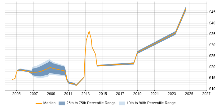 Contractor hourly rate distribution trend for jobs in Hemel Hempstead citing Microsoft