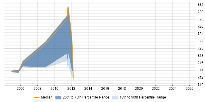 Contractor hourly rate distribution trend for jobs in Hemel Hempstead citing Migration