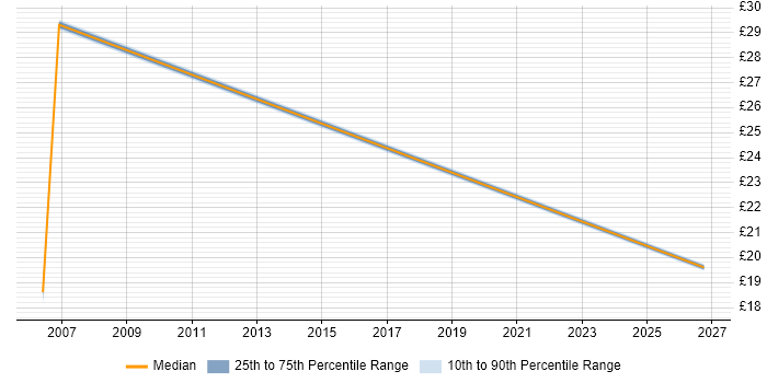 Contractor hourly rate distribution trend for jobs in Hemel Hempstead citing Order Management