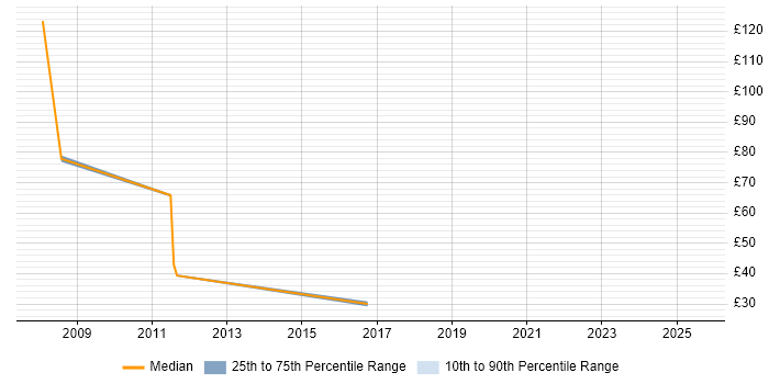 Contractor hourly rate distribution trend for jobs in Hemel Hempstead citing PRINCE2
