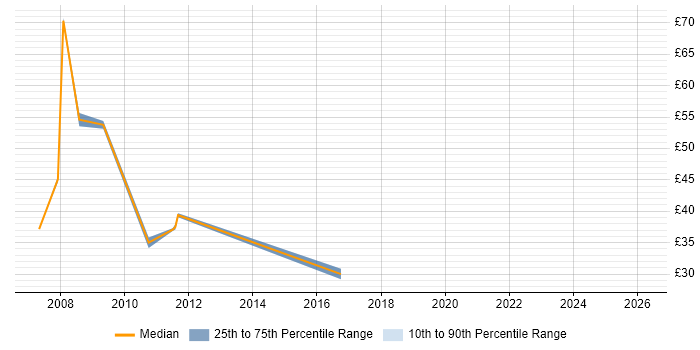 Contractor hourly rate distribution trend for jobs in Hemel Hempstead citing Project Management