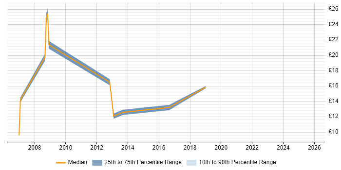 Contractor hourly rate distribution trend for jobs in Hemel Hempstead citing Public Sector