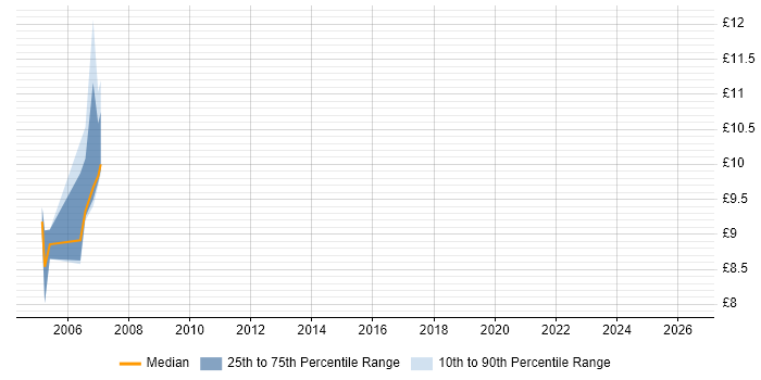 Contractor hourly rate distribution trend for jobs in Hemel Hempstead citing Remedy