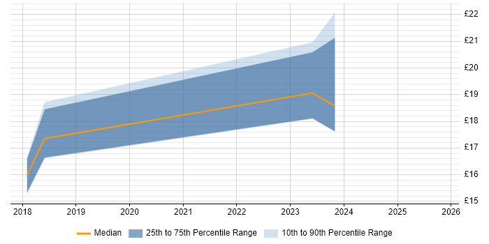 Contractor hourly rate distribution trend for jobs in Hemel Hempstead citing SCCM