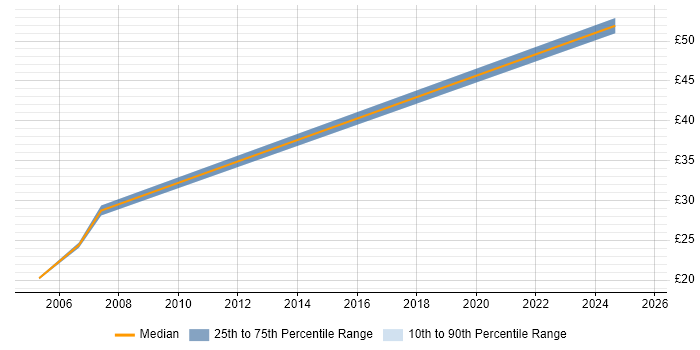 Contractor hourly rate distribution trend for jobs in Hemel Hempstead citing Security Cleared