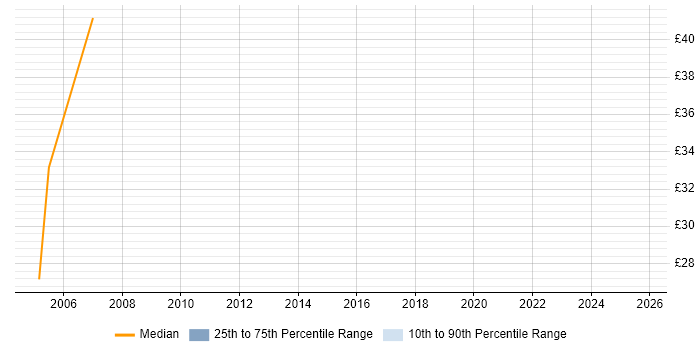 Contractor hourly rate distribution trend for Senior job vacancies in Hemel Hempstead Contractor hourly rate distribution trend for Senior job vacancies in Hemel Hempstead