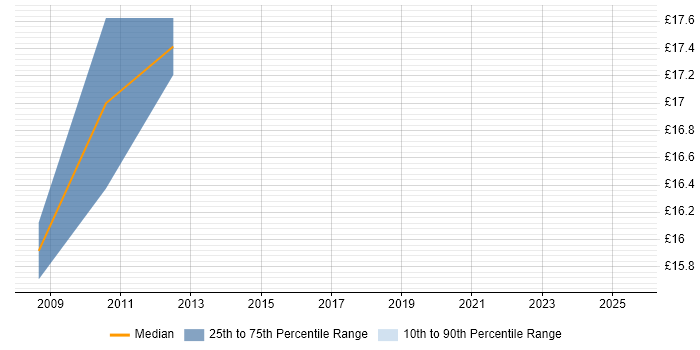 Contractor hourly rate distribution trend for Service Desk Support job vacancies in Hemel Hempstead
