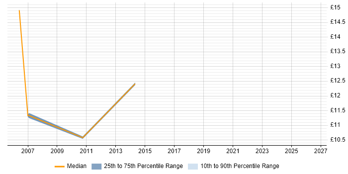 Contractor hourly rate distribution trend for jobs in Hemel Hempstead citing Service Management