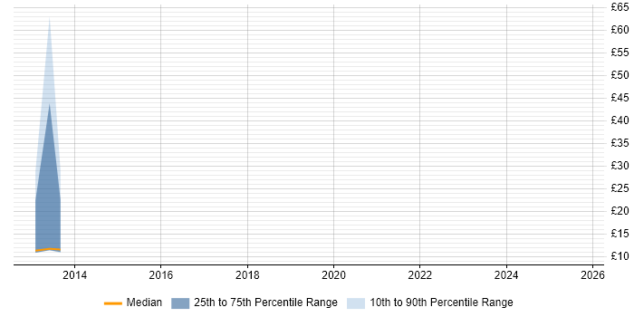 Contractor hourly rate distribution trend for jobs in Hemel Hempstead citing SharePoint