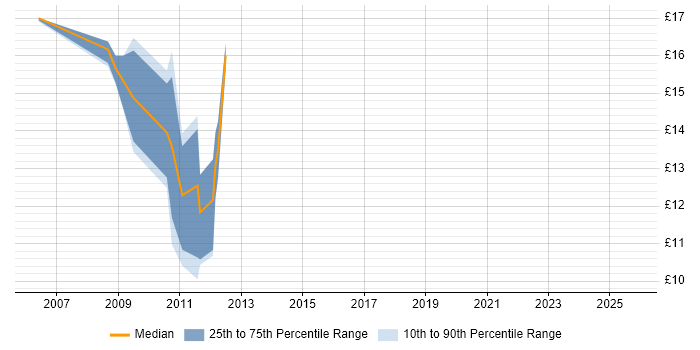 Contractor hourly rate distribution trend for jobs in Hemel Hempstead citing SLA