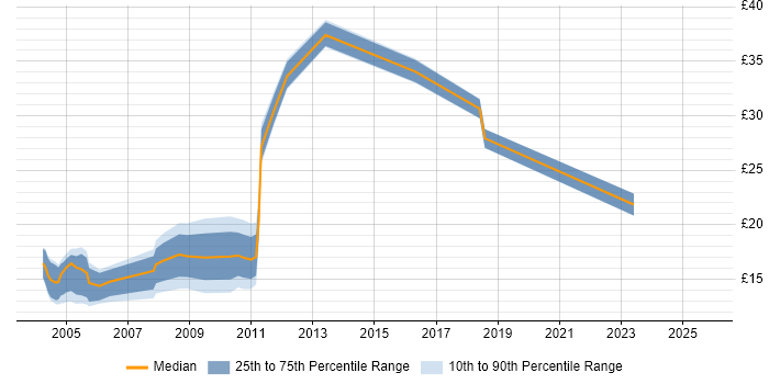 Contractor hourly rate distribution trend for jobs in Hemel Hempstead citing Social Skills