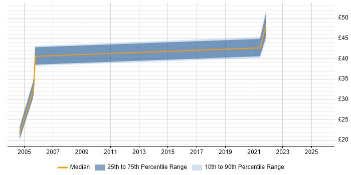 Contractor hourly rate distribution trend for jobs in Hemel Hempstead citing Software Engineering