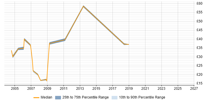 Contractor hourly rate distribution trend for jobs in Hemel Hempstead citing SQL