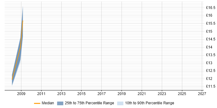 Contractor hourly rate distribution trend for jobs in Hemel Hempstead citing System Testing