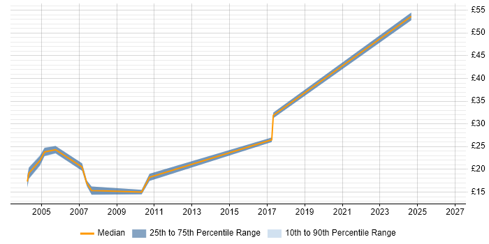 Contractor hourly rate distribution trend for jobs in Hemel Hempstead citing TCP/IP
