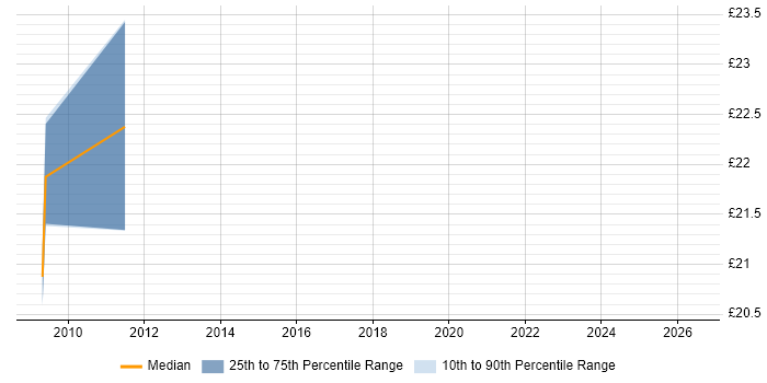 Contractor hourly rate distribution trend for Technical Consultant job vacancies in Hemel Hempstead