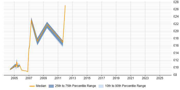 Contractor hourly rate distribution trend for jobs in Hemel Hempstead citing Telecoms