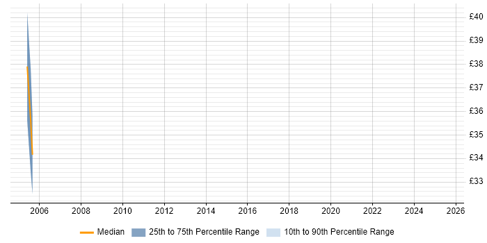 Contractor hourly rate distribution trend for Test Analyst job vacancies in Hemel Hempstead